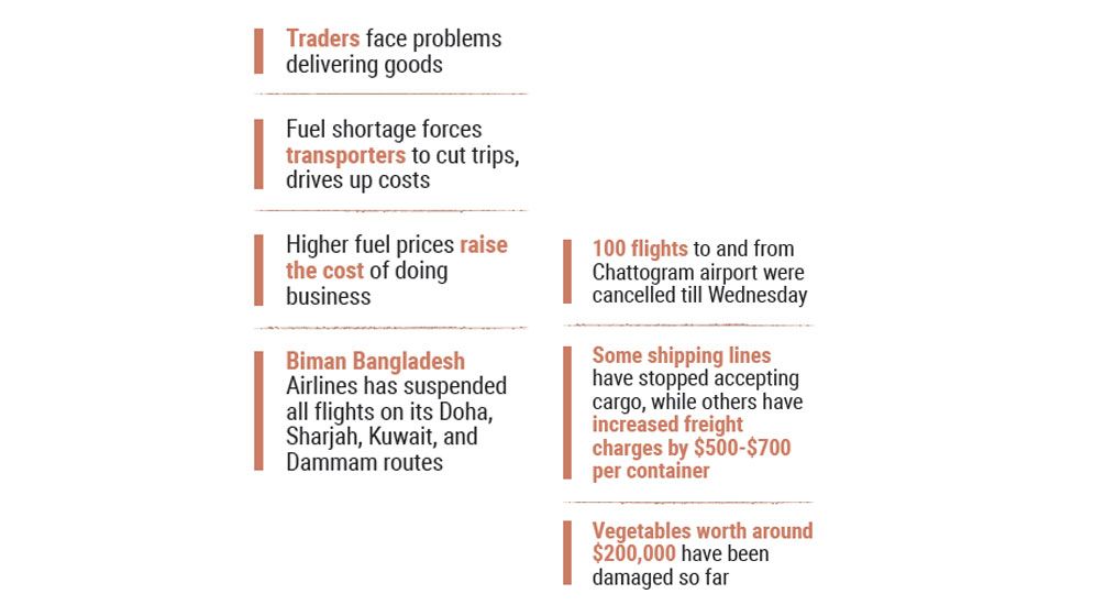 Supply chain disruption hampers business, hinders exports