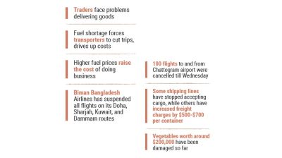 Supply chain disruption hampers business, hinders exports