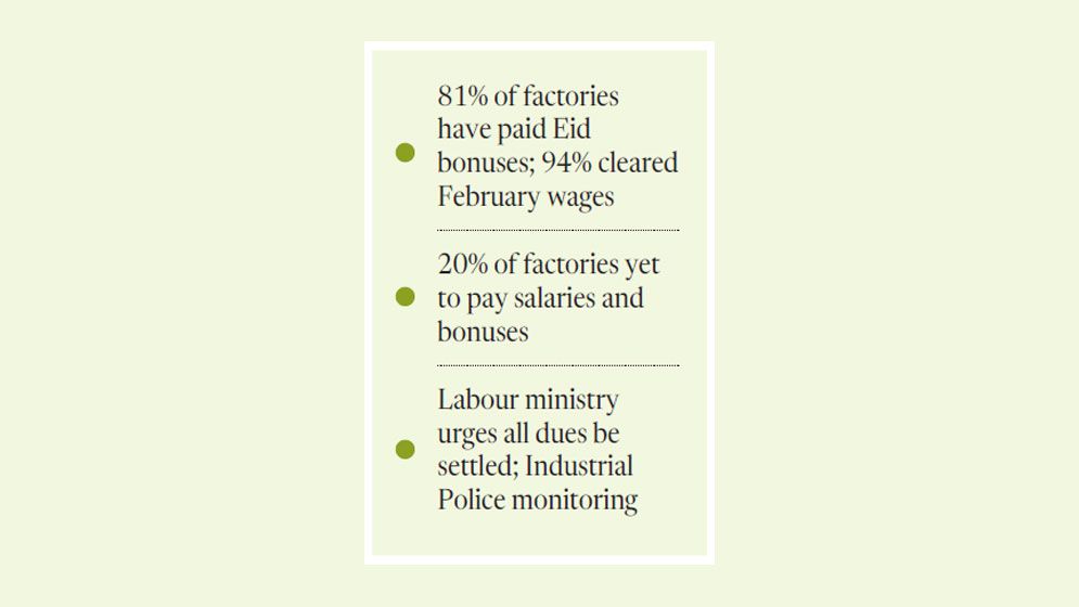 Concerns linger over garment workers’ wages ahead of Eid