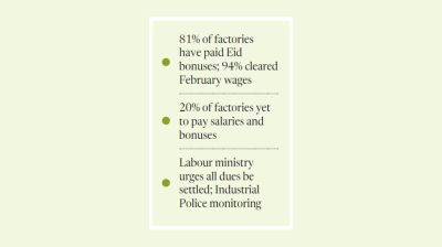 Concerns linger over garment workers’ wages ahead of Eid