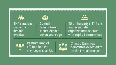BNP’s overhaul may begin after Eid