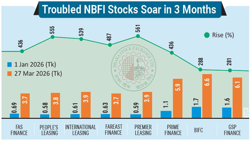 Eight firms post over 500% gains in 3 months