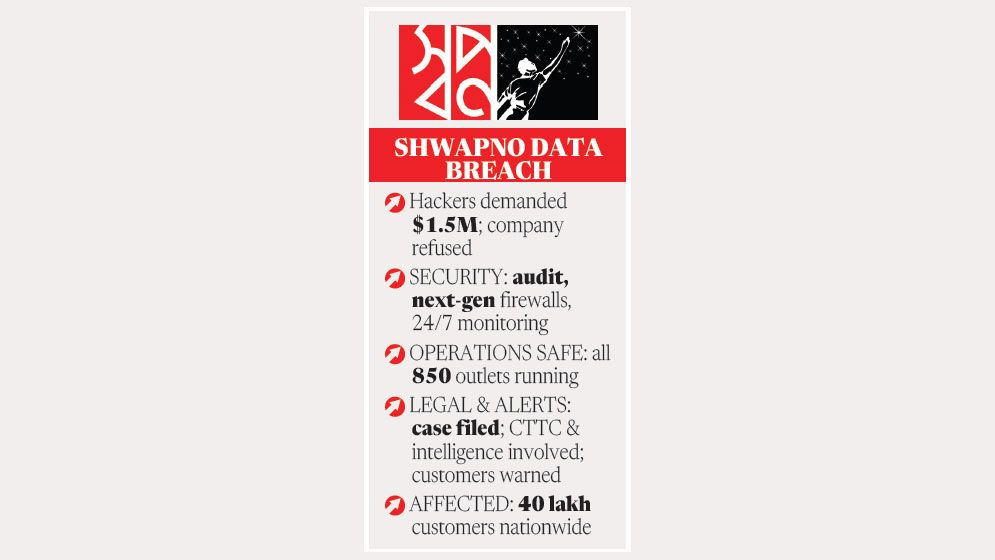 Hackers demand $1.5m after breaching Shwapno’s customer database