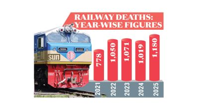 A monthly toll of 85: Inside railway’s ‘unnatural death’ crisis