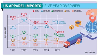 Bangladesh gains in US market, but rivals gain faster