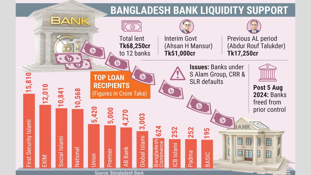Tk68,250cr liquidity support to banks remains unrecovered