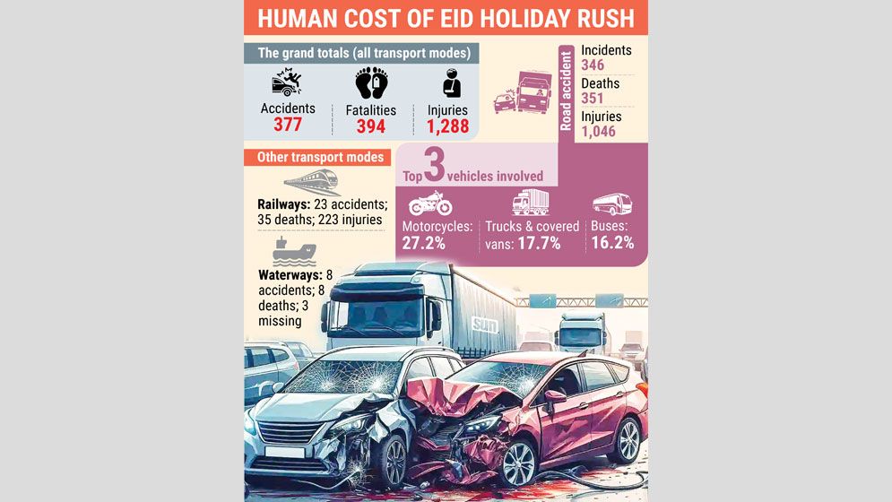 394 killed during Eid travels