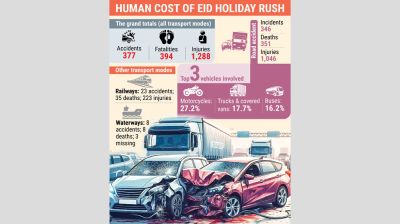 394 killed during Eid travels