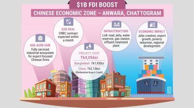 Govt fast-tracks Chinese economic zone in Anwara to boost FDI