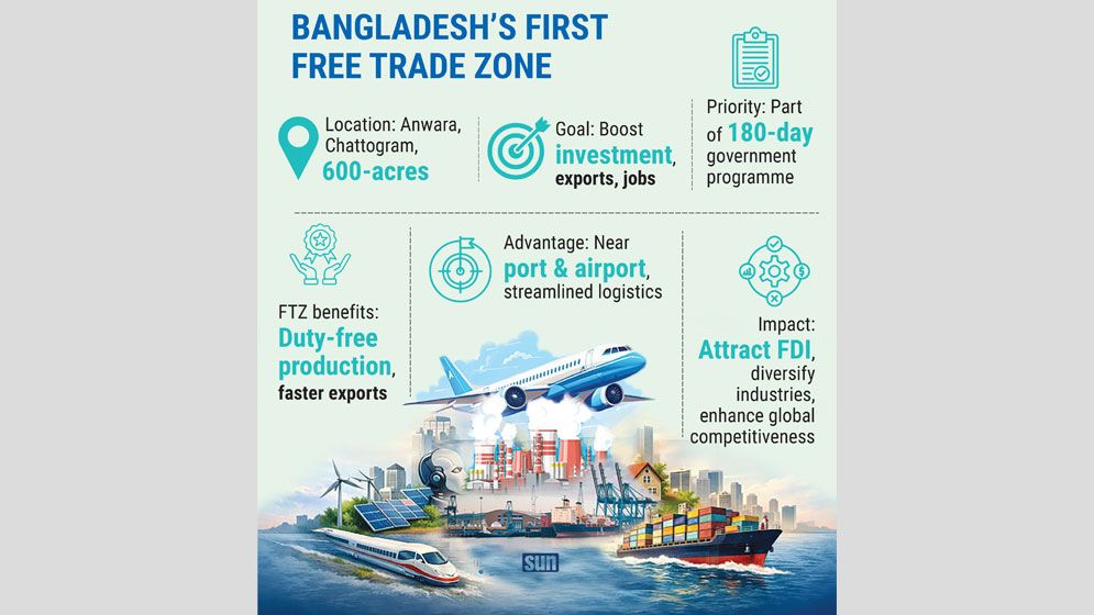 180-day plan: Govt prioritises first Free Trade Zone in Anwara