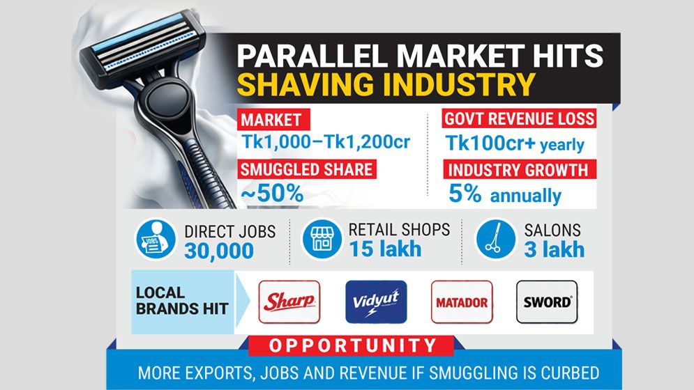 Shadow market strangles local shaving industry