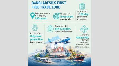 180-day plan: Govt prioritises first Free Trade Zone in Anwara