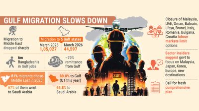 Heavy Gulf reliance clouds labour market future