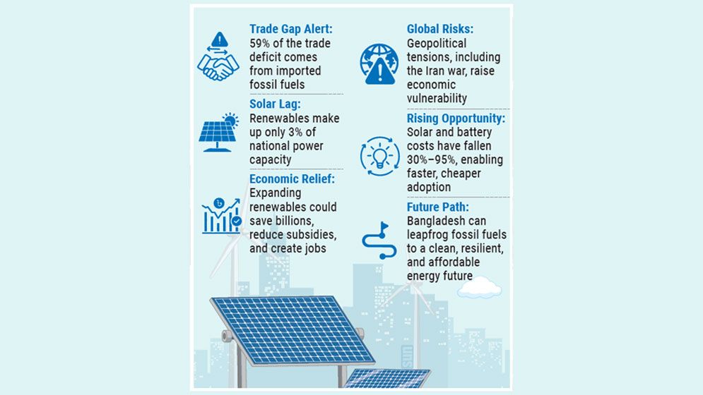 Bangladesh’s trade gap widens on energy imports, solar offers way out: new report