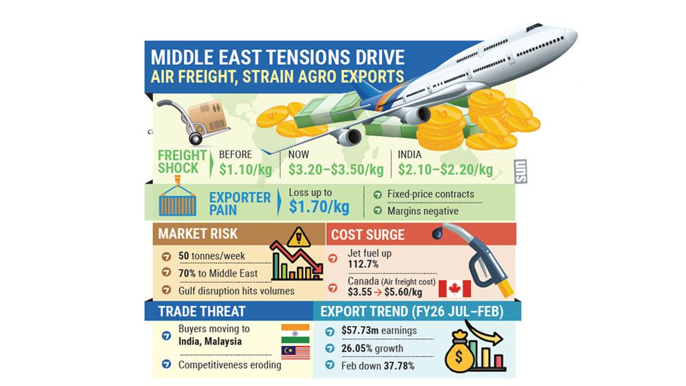 War-driven cargo surge squeezes vegetable exporters