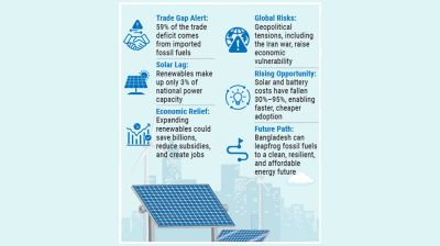 Bangladesh’s trade gap widens on energy imports, solar offers way out: new report