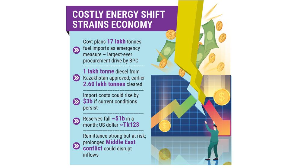 Fuel import surge strains forex reserves amid Middle East turmoil