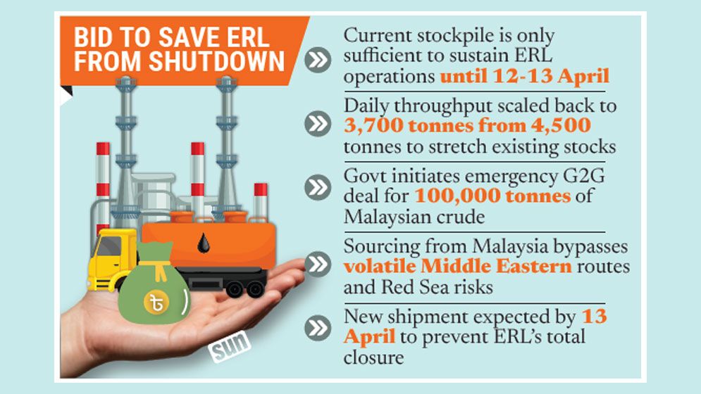 ERL lifeline: One lakh tonnes of Malaysian crude due by 13 Apr