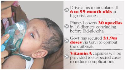 Measles surge: Emergency vaccination drive kicks off today to protect under-fives