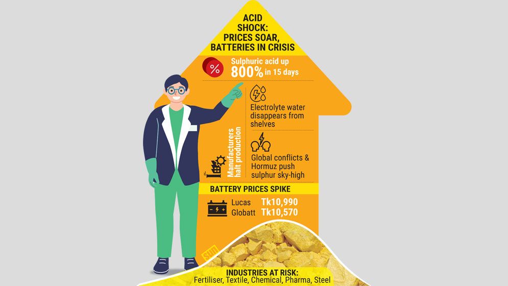From Hormuz to Dhaka: 800% acid price surge jolts battery market