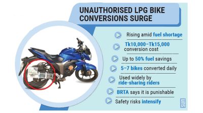 LPG conversions in motorcycles rise amid fuel crisis