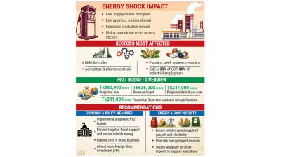 Trade, investment hit hard by Middle East-driven energy shock