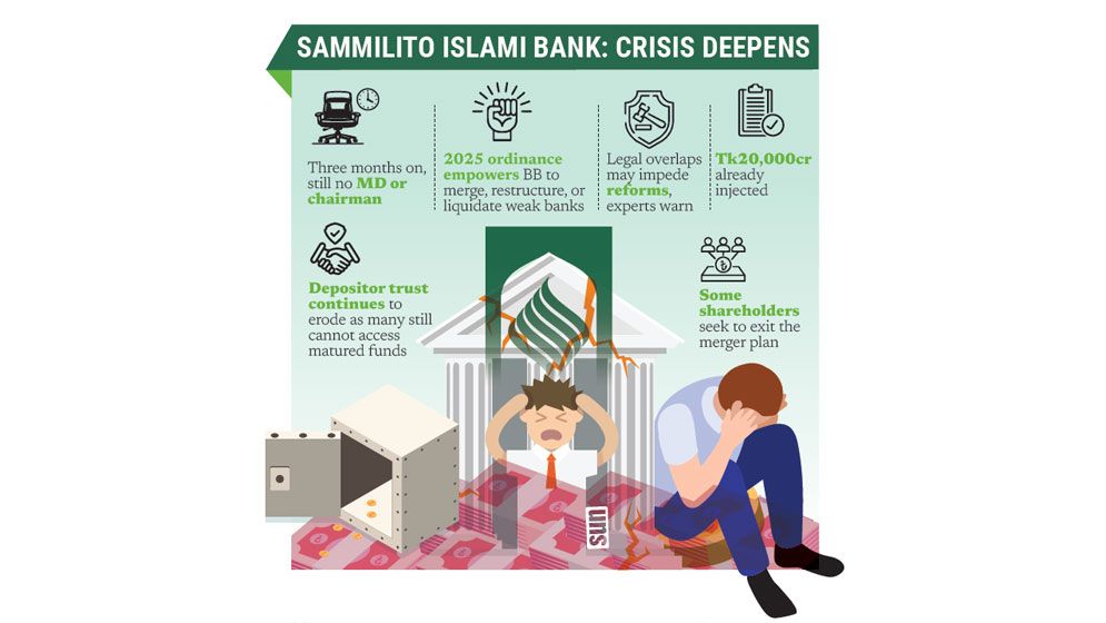 Uncertainty clouds Sammilito Islami Bank amid leadership vacuum