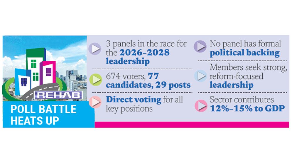 REHAB voters seek dynamic leadership, policy support