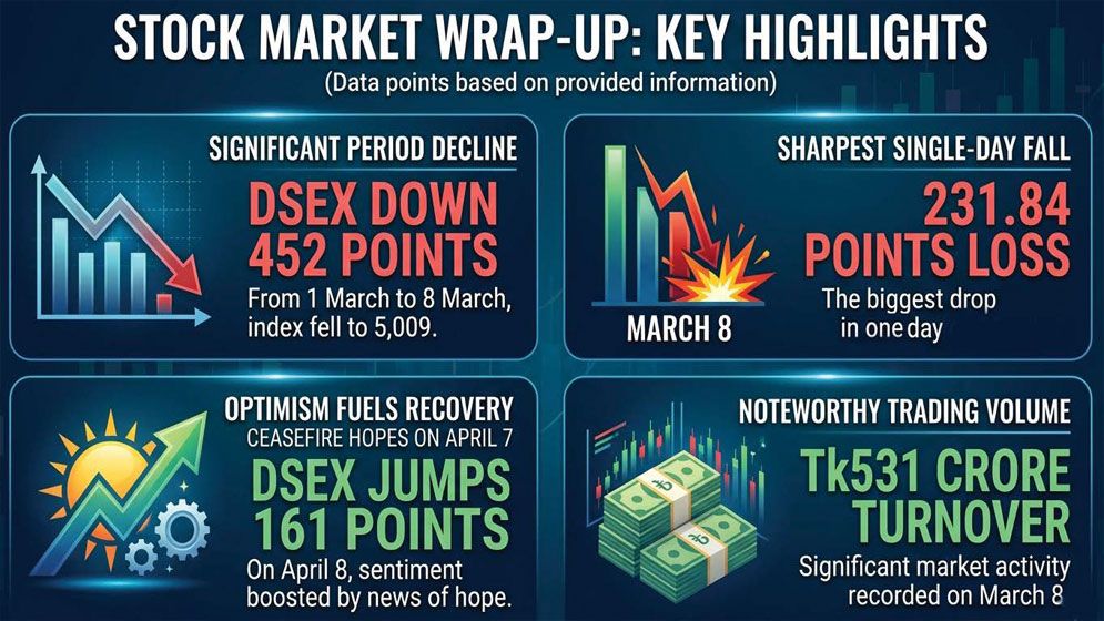 Stocks volatile amid war fears; DSEX loses 342 points in a month
