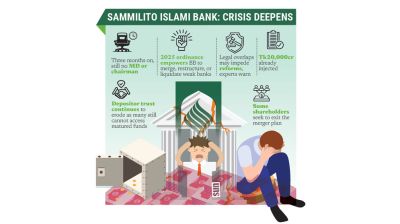 Uncertainty clouds Sammilito Islami Bank amid leadership vacuum