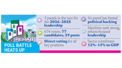 REHAB voters seek dynamic leadership, policy support