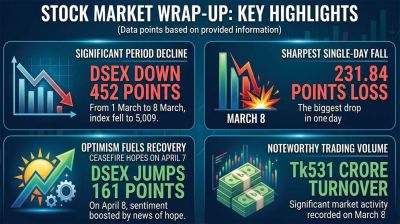 Stocks volatile amid war fears; DSEX loses 342 points in a month