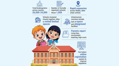 Unchecked expansion of kindergartens raises concerns over standards