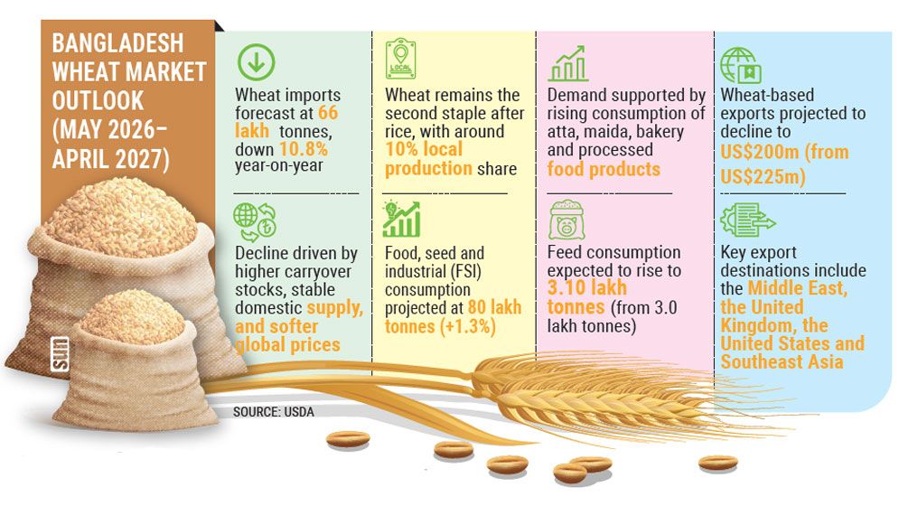 Wheat imports to fall on higher stocks, cooling demand