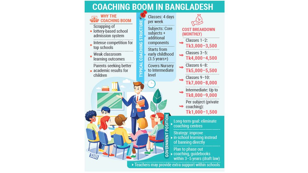Coaching centres boom as admission race intensifies