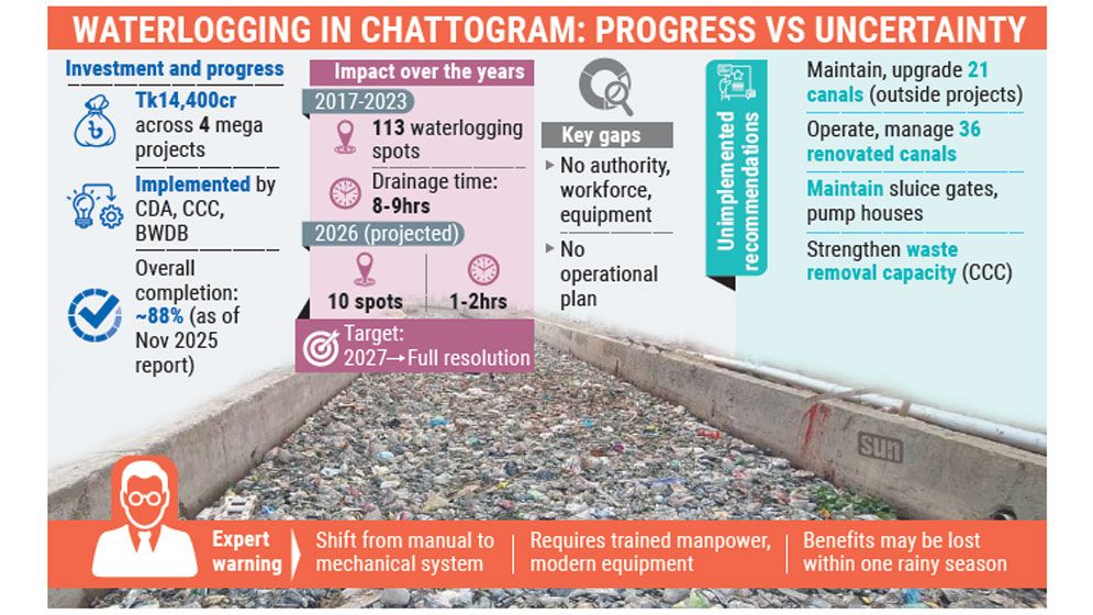 No clear plan to sustain gains despite mega projects nearing completion