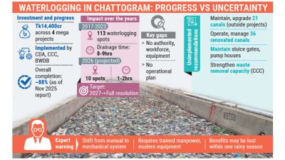 No clear plan to sustain gains despite mega projects nearing completion
