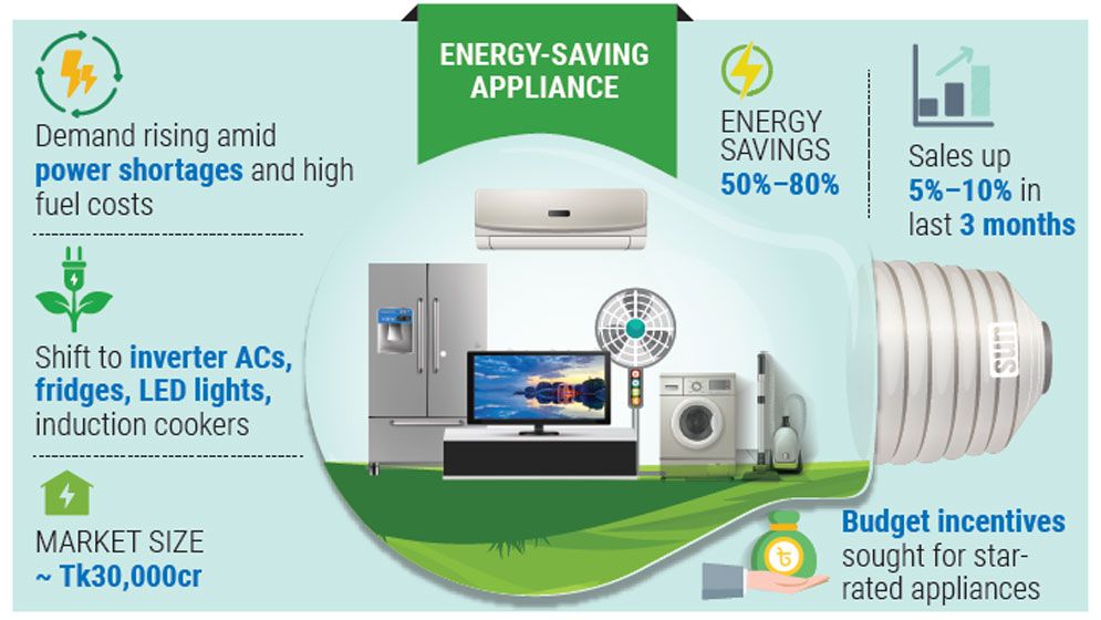 Energy-saving appliance demand surges amid power crisis