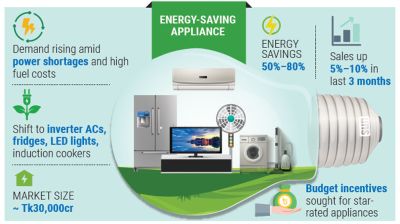 Energy-saving appliance demand surges amid power crisis