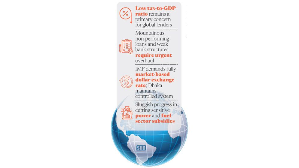 No reforms, no cash: IMF