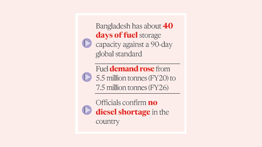Rising demand, weak storage leave fuel sector vulnerable