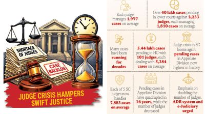 Mounting caseload chokes justice delivery