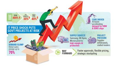 IT price shock puts govt projects at risk