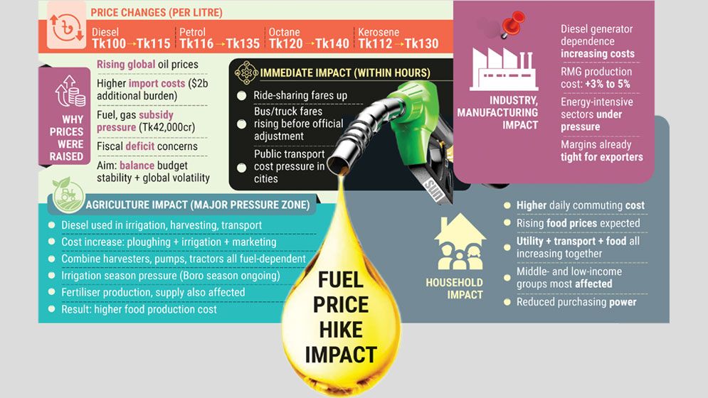 Fuel price hike sparks cost shock as govt calls move ‘necessary’