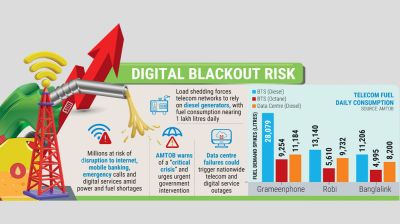 Power, fuel crisis threatens telecom blackout in Bangladesh