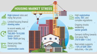 Rising costs, policy bottlenecks strain real estate sector