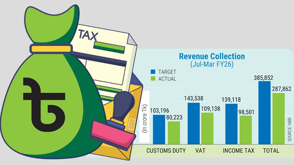 Nearly Tk1 lakh crore revenue shortfall in 9 months