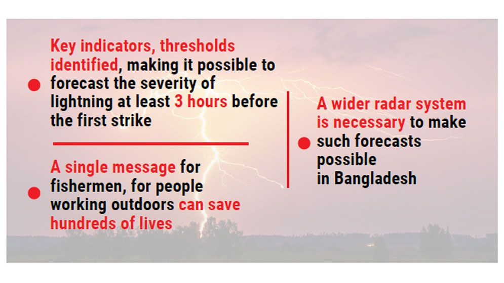 Lightning warning 3hrs earlier may reduce fatality: Research