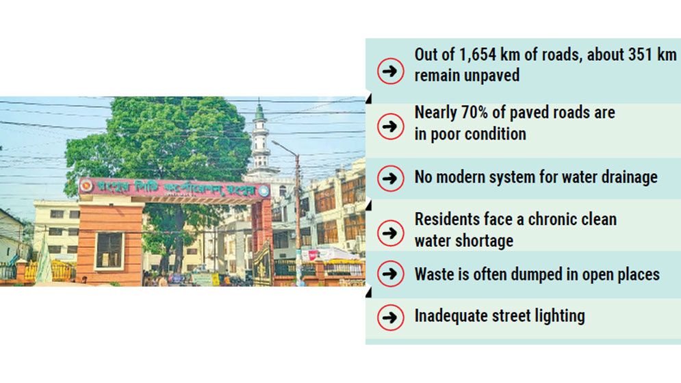 Lack of budget, planning leaves Rangpur City Corporation lagging behind
