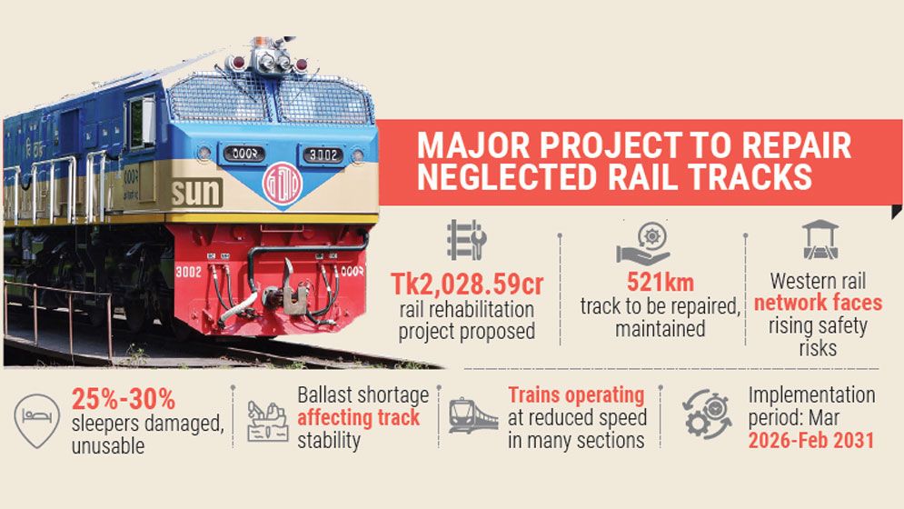 Tk2,028cr move to fix fragile western rail network
